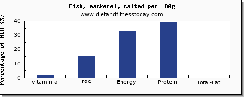 vitamin a, rae and nutrition facts in vitamin a in mackerel per 100g